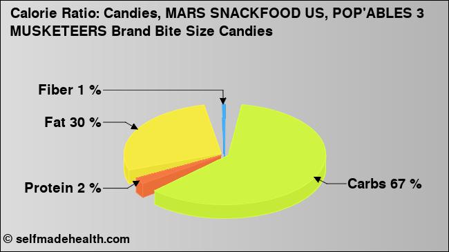 Calorie ratio: Candies, MARS SNACKFOOD US, POP'ABLES 3 MUSKETEERS Brand Bite Size Candies (chart, nutrition data)