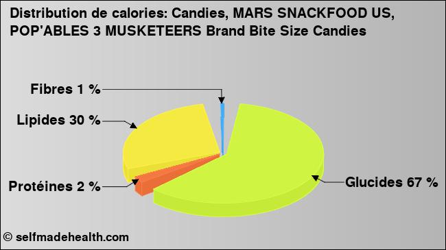 Calories: Candies, MARS SNACKFOOD US, POP'ABLES 3 MUSKETEERS Brand Bite Size Candies (diagramme, valeurs nutritives)