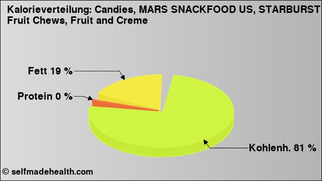 Kalorienverteilung: Candies, MARS SNACKFOOD US, STARBURST Fruit Chews, Fruit and Creme (Grafik, Nährwerte)