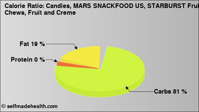 Calorie ratio: Candies, MARS SNACKFOOD US, STARBURST Fruit Chews, Fruit and Creme (chart, nutrition data)