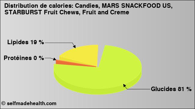 Calories: Candies, MARS SNACKFOOD US, STARBURST Fruit Chews, Fruit and Creme (diagramme, valeurs nutritives)