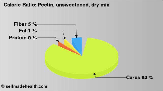 Calorie ratio: Pectin, unsweetened, dry mix (chart, nutrition data)