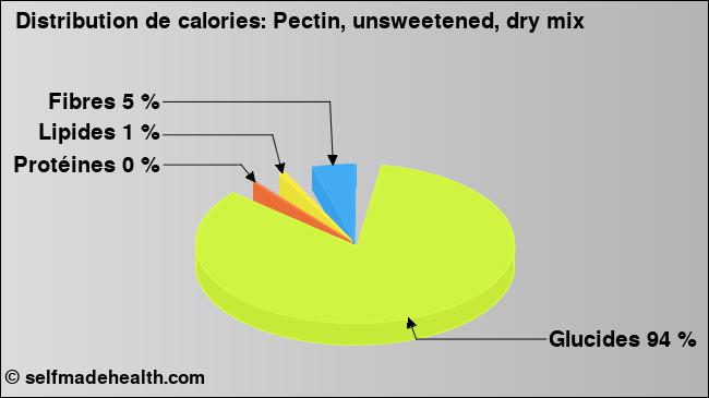 Calories: Pectin, unsweetened, dry mix (diagramme, valeurs nutritives)
