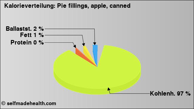 Kalorienverteilung: Pie fillings, apple, canned (Grafik, Nährwerte)