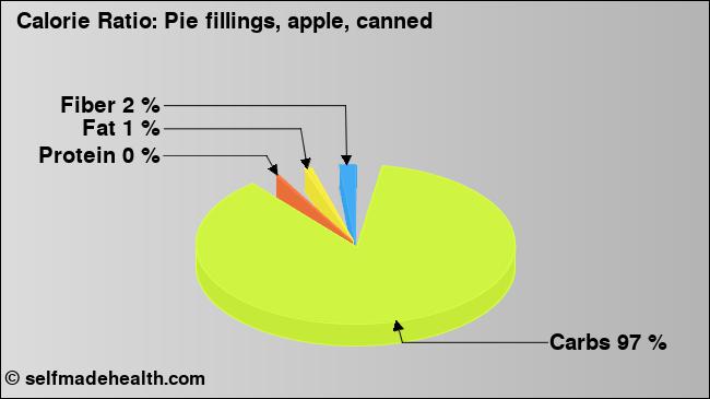 Calorie ratio: Pie fillings, apple, canned (chart, nutrition data)