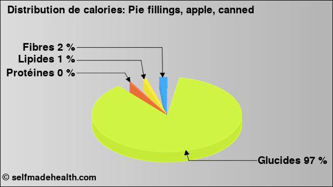 Calories: Pie fillings, apple, canned (diagramme, valeurs nutritives)