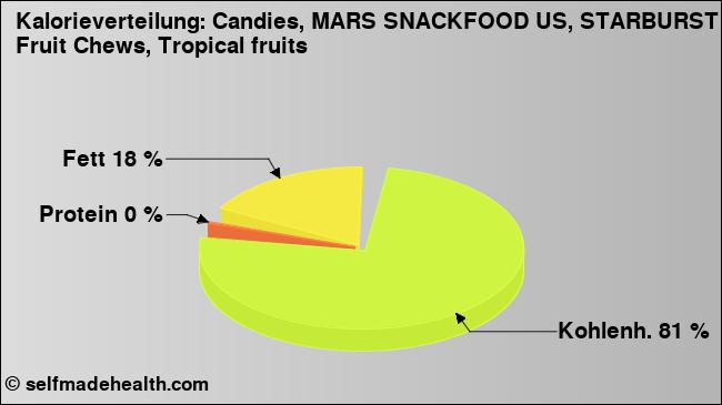 Kalorienverteilung: Candies, MARS SNACKFOOD US, STARBURST Fruit Chews, Tropical fruits (Grafik, Nährwerte)