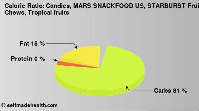 Calorie ratio: Candies, MARS SNACKFOOD US, STARBURST Fruit Chews, Tropical fruits (chart, nutrition data)