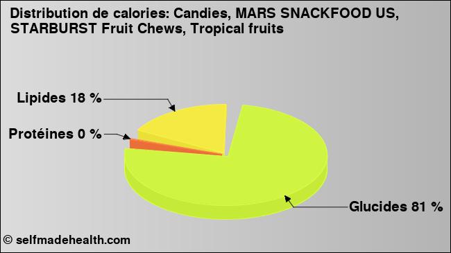 Calories: Candies, MARS SNACKFOOD US, STARBURST Fruit Chews, Tropical fruits (diagramme, valeurs nutritives)