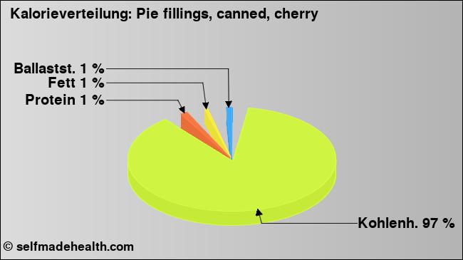 Kalorienverteilung: Pie fillings, canned, cherry (Grafik, Nährwerte)