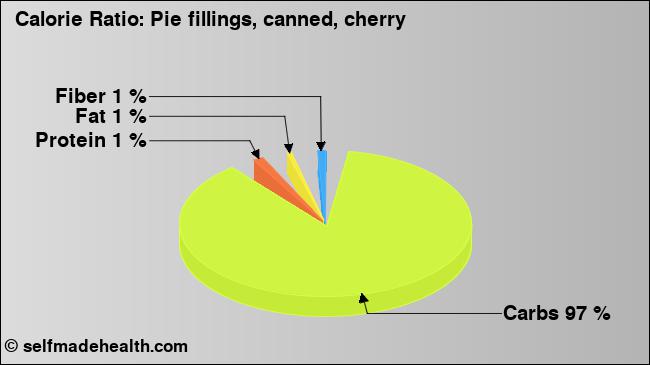 Calorie ratio: Pie fillings, canned, cherry (chart, nutrition data)
