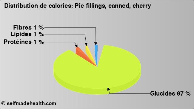 Calories: Pie fillings, canned, cherry (diagramme, valeurs nutritives)