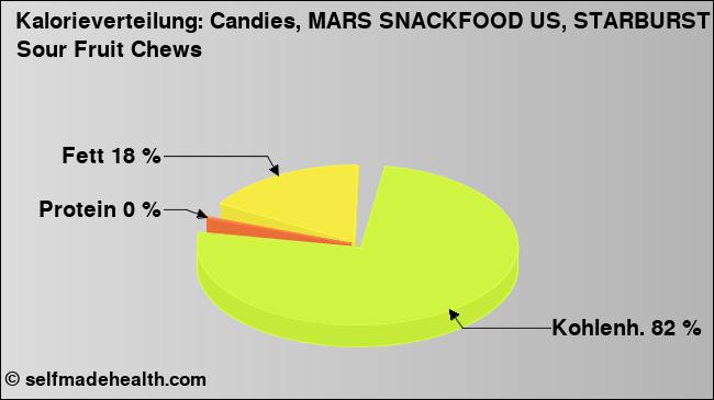 Kalorienverteilung: Candies, MARS SNACKFOOD US, STARBURST Sour Fruit Chews (Grafik, Nährwerte)