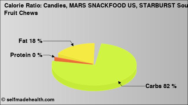 Calorie ratio: Candies, MARS SNACKFOOD US, STARBURST Sour Fruit Chews (chart, nutrition data)