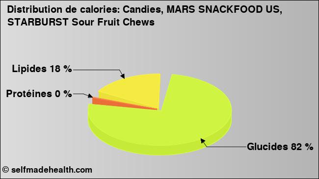 Calories: Candies, MARS SNACKFOOD US, STARBURST Sour Fruit Chews (diagramme, valeurs nutritives)
