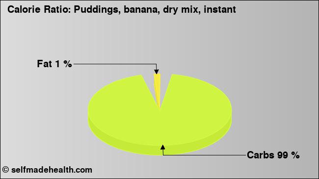 Calorie ratio: Puddings, banana, dry mix, instant (chart, nutrition data)