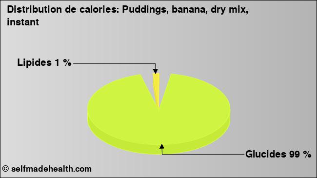 Calories: Puddings, banana, dry mix, instant (diagramme, valeurs nutritives)