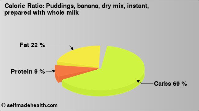 Calorie ratio: Puddings, banana, dry mix, instant, prepared with whole milk (chart, nutrition data)