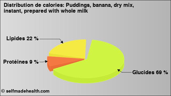 Calories: Puddings, banana, dry mix, instant, prepared with whole milk (diagramme, valeurs nutritives)