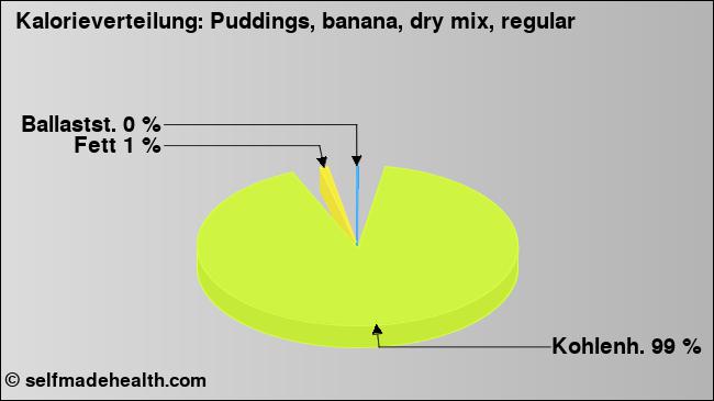 Kalorienverteilung: Puddings, banana, dry mix, regular (Grafik, Nährwerte)
