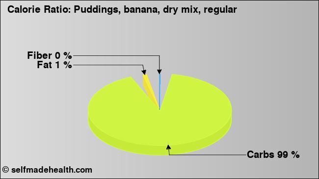 Calorie ratio: Puddings, banana, dry mix, regular (chart, nutrition data)