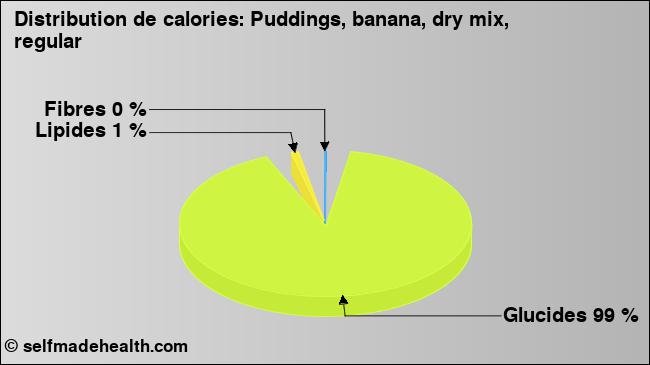Calories: Puddings, banana, dry mix, regular (diagramme, valeurs nutritives)