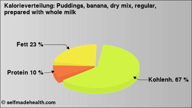 Kalorienverteilung: Puddings, banana, dry mix, regular, prepared with whole milk (Grafik, Nährwerte)