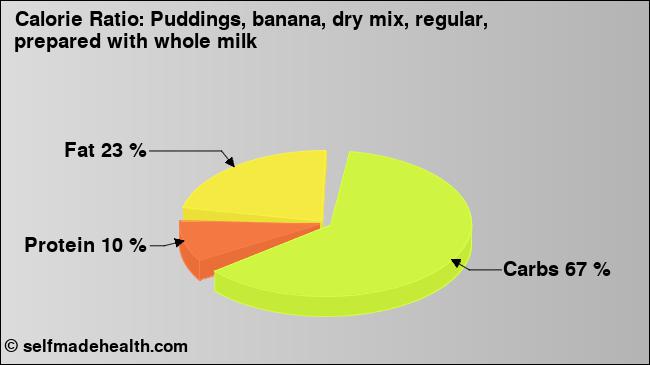 Calorie ratio: Puddings, banana, dry mix, regular, prepared with whole milk (chart, nutrition data)