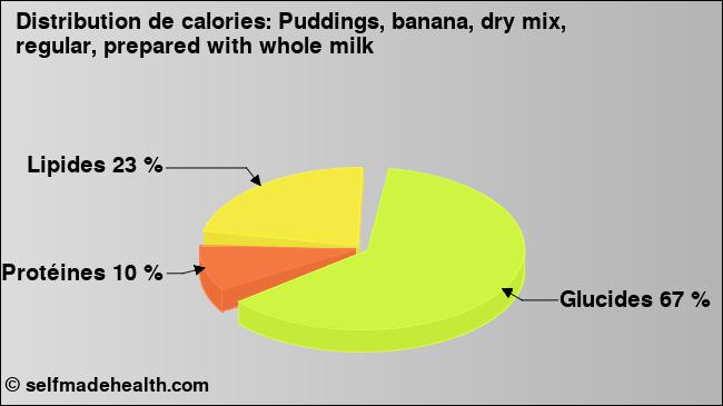 Calories: Puddings, banana, dry mix, regular, prepared with whole milk (diagramme, valeurs nutritives)
