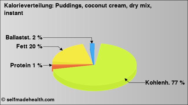 Kalorienverteilung: Puddings, coconut cream, dry mix, instant (Grafik, Nährwerte)
