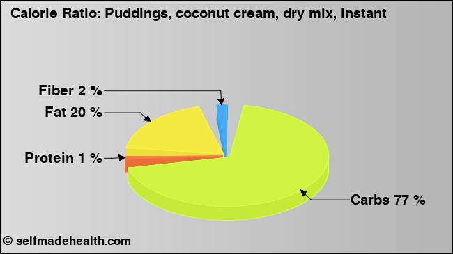 Calorie ratio: Puddings, coconut cream, dry mix, instant (chart, nutrition data)