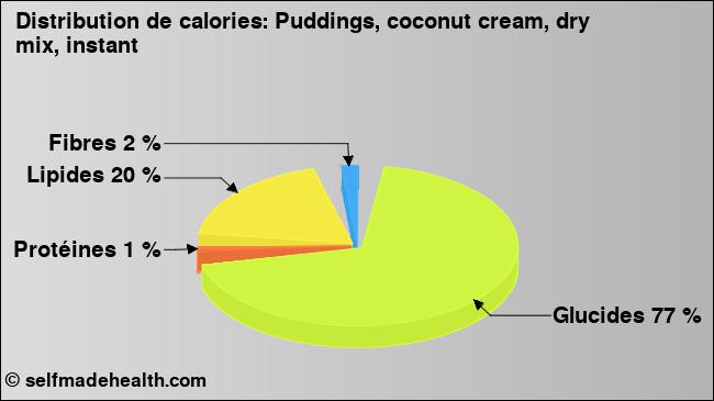 Calories: Puddings, coconut cream, dry mix, instant (diagramme, valeurs nutritives)