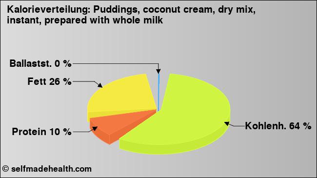 Kalorienverteilung: Puddings, coconut cream, dry mix, instant, prepared with whole milk (Grafik, Nährwerte)