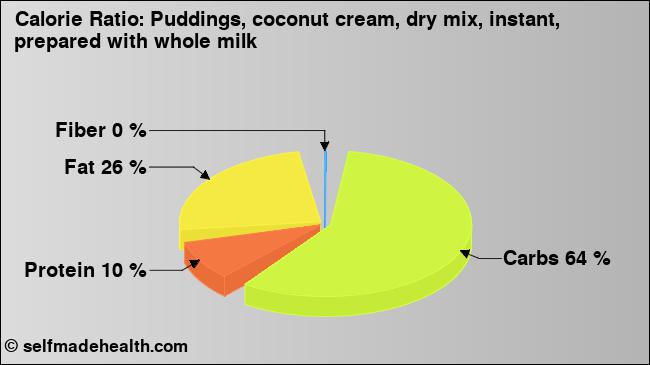 Calorie ratio: Puddings, coconut cream, dry mix, instant, prepared with whole milk (chart, nutrition data)