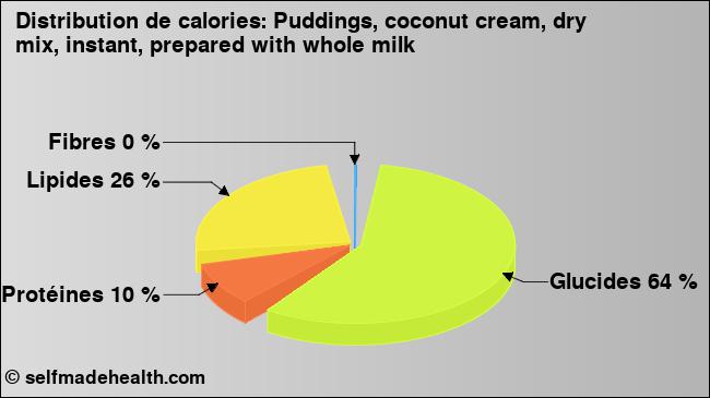 Calories: Puddings, coconut cream, dry mix, instant, prepared with whole milk (diagramme, valeurs nutritives)