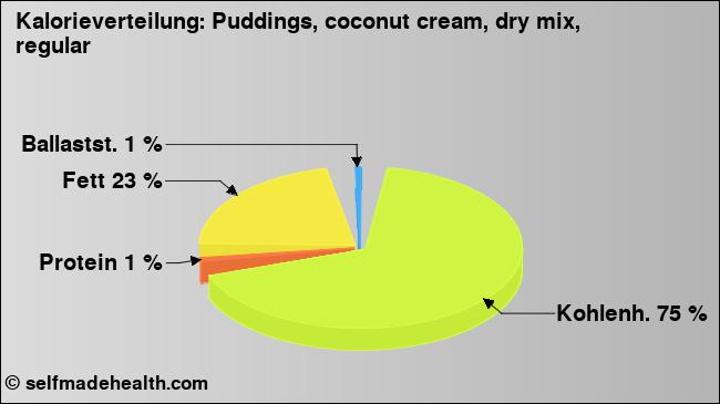 Kalorienverteilung: Puddings, coconut cream, dry mix, regular (Grafik, Nährwerte)