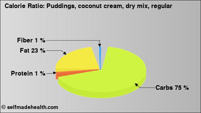 Calorie ratio: Puddings, coconut cream, dry mix, regular (chart, nutrition data)