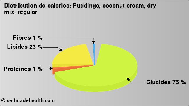 Calories: Puddings, coconut cream, dry mix, regular (diagramme, valeurs nutritives)