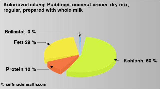 Kalorienverteilung: Puddings, coconut cream, dry mix, regular, prepared with whole milk (Grafik, Nährwerte)