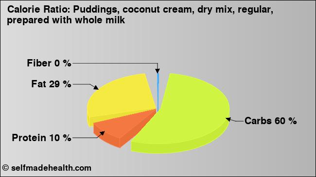 Calorie ratio: Puddings, coconut cream, dry mix, regular, prepared with whole milk (chart, nutrition data)