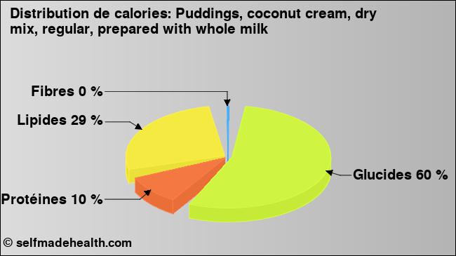 Calories: Puddings, coconut cream, dry mix, regular, prepared with whole milk (diagramme, valeurs nutritives)