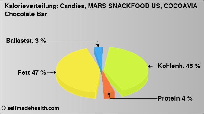 Kalorienverteilung: Candies, MARS SNACKFOOD US, COCOAVIA Chocolate Bar (Grafik, Nährwerte)