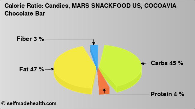 Calorie ratio: Candies, MARS SNACKFOOD US, COCOAVIA Chocolate Bar (chart, nutrition data)