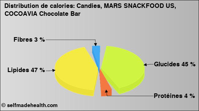 Calories: Candies, MARS SNACKFOOD US, COCOAVIA Chocolate Bar (diagramme, valeurs nutritives)
