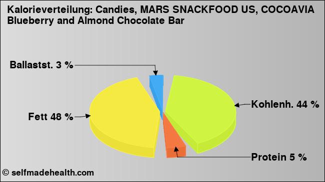 Kalorienverteilung: Candies, MARS SNACKFOOD US, COCOAVIA Blueberry and Almond Chocolate Bar (Grafik, Nährwerte)