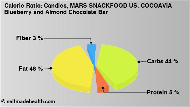 Calorie ratio: Candies, MARS SNACKFOOD US, COCOAVIA Blueberry and Almond Chocolate Bar (chart, nutrition data)