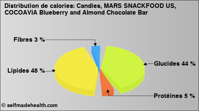 Calories: Candies, MARS SNACKFOOD US, COCOAVIA Blueberry and Almond Chocolate Bar (diagramme, valeurs nutritives)