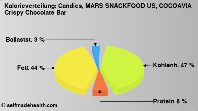 Kalorienverteilung: Candies, MARS SNACKFOOD US, COCOAVIA Crispy Chocolate Bar (Grafik, Nährwerte)