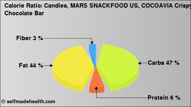 Calorie ratio: Candies, MARS SNACKFOOD US, COCOAVIA Crispy Chocolate Bar (chart, nutrition data)
