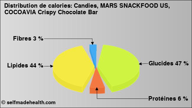 Calories: Candies, MARS SNACKFOOD US, COCOAVIA Crispy Chocolate Bar (diagramme, valeurs nutritives)